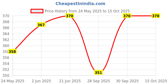 flipkart.com alexvyan 20 Pcs Anti Snoring Device for Men Women Nose Strips Stops Snoring Stopper Anti-snoring Device alexvyan Price History Graph from 24 May 2025 to 15 Oct 2025