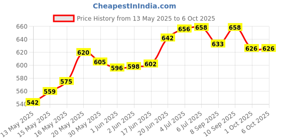 flipkart.com alexvyan 3 in 1 Cycling Bicycle Bike Turn Signal Indicator LED Front Rear Light Combo alexvyan Price History Graph from 13 May 2025 to 5 Oct 2025