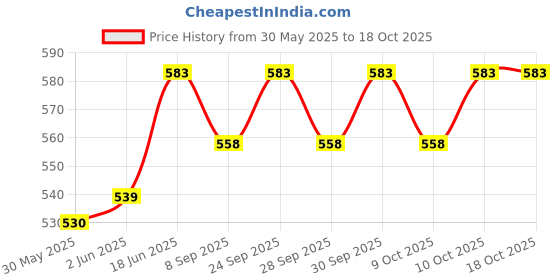 flipkart.com alexvyan 50 Pcs Anti Snoring Device for Men Women Nose Strips Stops Snoring Stopper Anti-snoring Device alexvyan Price History Graph from 30 May 2025 to 18 Oct 2025