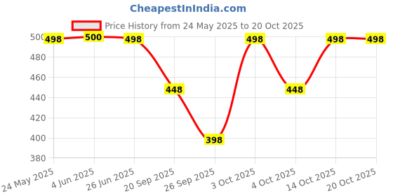 flipkart.com AlexVyan Acrylic, Wool Woven Women Shawl Price History Graph from 24 May 2025 to 20 Oct 2025