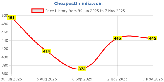 flipkart.com AlexVyan Ankle Cut Length (24 to 34 Waist) Stretchable Warm Thick Fur Fleece Soft Legging Women Pyjama Thermal Price History Graph from 30 Jun 2025 to 6 Nov 2025