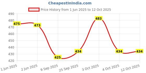 flipkart.com AlexVyan Army Round Crown Sun Visor Hat Cap for Men & Boy UV Protection Wide Brim Summer. Price History Graph from 1 Jun 2025 to 12 Oct 2025