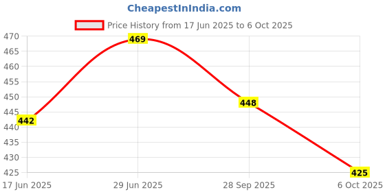 flipkart.com alexvyan Bicycle Colorful 14 LED Signal Tire Spoke Light LED Wheel Reflectors alexvyan Price History Graph from 17 Jun 2025 to 6 Oct 2025
