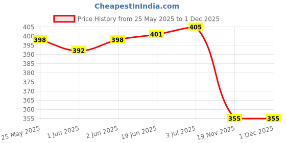 flipkart.com AlexVyan Black 2.5 Inch USB 2.0 External SATA Hard Drive Case for Laptop Hard Disks 2.5 inch LAPTOP CASING Price History Graph from 25 May 2025 to 30 Nov 2025