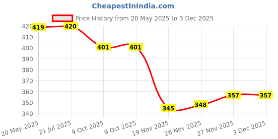 flipkart.com AlexVyan Black One Touch Quick Release Universal Bike Motorcycle Cycle Mount Holder for Phone Mobile Bicycle Handlebar Mobile Phone Holder Mobile Holder Price History Graph from 20 May 2025 to 3 Dec 2025