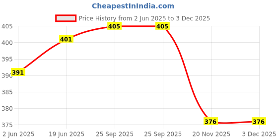 flipkart.com AlexVyan Blue 2.5 Inch USB 2.0 External SATA Hard Drive Case for Laptop Hard Disks 2.5 inch LAPTOP CASING Price History Graph from 2 Jun 2025 to 3 Dec 2025