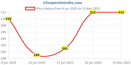 flipkart.com alexvyan Blue and White Butterfly Nose Up Beauty Clip High Lifting Clipper Correction Shaper For Shaping Tool Nose Shaper alexvyan Price History Graph from 6 Jun 2025 to 15 Nov 2025