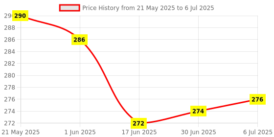 flipkart.com AlexVyan Blue Sea Large Gaming Mouse Pad , Anti-Fray Cloth Mousepad Computer Keyboard Mat Mousepad Price History Graph from 21 May 2025 to 6 Jul 2025