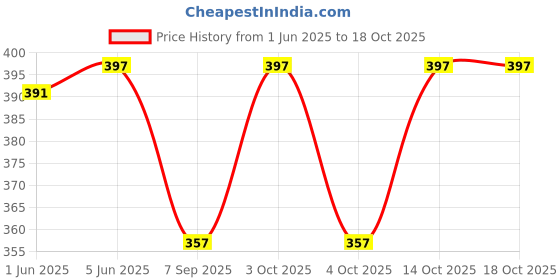 flipkart.com AlexVyan Blue Travellro Net Crown Sunvisor Hat Cap for Men UV Protection Wide Brim Summer Price History Graph from 1 Jun 2025 to 18 Oct 2025