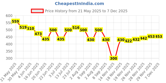 flipkart.com alexvyan Brown Winter Ear Muffs with Moving Jumping Rabbit Ears Cute Ear Warmers Ear Muff alexvyan Price History Graph from 21 May 2025 to 7 Dec 2025