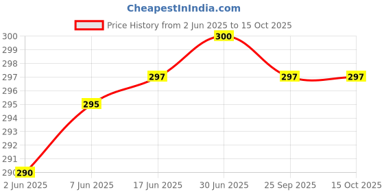 flipkart.com alexvyan Bumper Case for Toshiba 500 GB 1TB 2TB Wired External Hard Disk Drive Drive Casing Case Cover Enclosure Sleeve alexvyan Price History Graph from 2 Jun 2025 to 15 Oct 2025