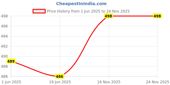flipkart.com AlexVyan Casual Beach Hat Sun Visor Hat for Girl UV Protection Wide Brim Summer Cap Price History Graph from 1 Jun 2025 to 19 Nov 2025