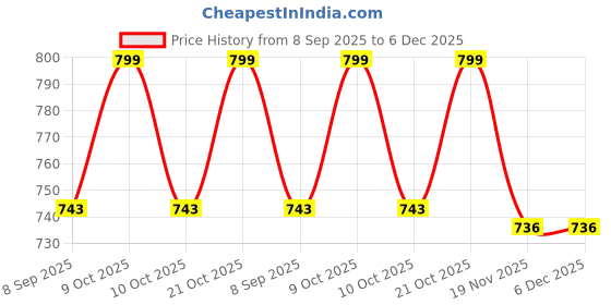 flipkart.com alexvyan Certified New Split AC Air Conditioner Outdoor Unit Wall Mounting Bracket Stand 47CMx46CM Shelf Bracket alexvyan Price History Graph from 8 Sep 2025 to 5 Dec 2025