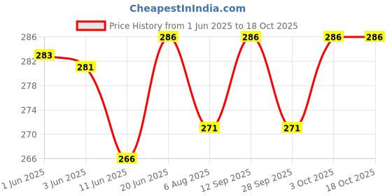flipkart.com alexvyan Certified Nose Up Lifting Shaping Clip Clipper Beauty Tool Slim Nose Shaper alexvyan Price History Graph from 1 Jun 2025 to 16 Oct 2025