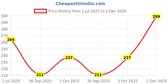 flipkart.com alexvyan Checkered, Woven, Self Design Skull Cap alexvyan Price History Graph from 1 Jul 2025 to 2 Dec 2025
