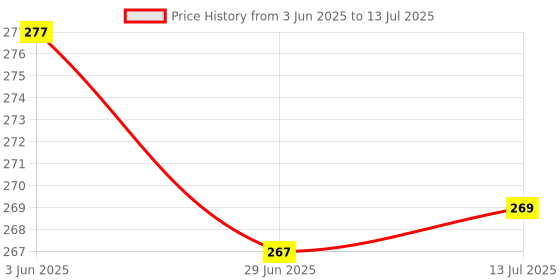 flipkart.com AlexVyan Cloud Large Gaming Mouse Pad , Anti-Fray Cloth Mousepad Computer Keyboard Mat Mousepad Price History Graph from 3 Jun 2025 to 13 Jul 2025