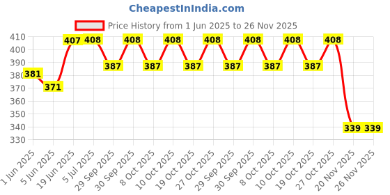 flipkart.com alexvyan Face Slimming Belt Women Men V Line Lifting mask Anti Wrinkle StrapFace Shaping Mask alexvyan Price History Graph from 1 Jun 2025 to 25 Nov 2025