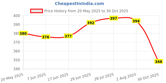 flipkart.com alexvyan Foldable Soft Ear Muffs Cute Ear Warmers for Girls & Boys Warm Cold Protection Ear Muff alexvyan Price History Graph from 20 May 2025 to 30 Oct 2025