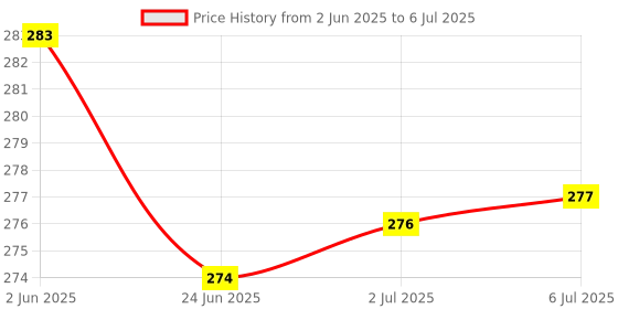 flipkart.com AlexVyan Gaming Design Large Mouse Pad , Anti-Fray Cloth Mousepad Computer Keyboard Mat Mousepad Price History Graph from 2 Jun 2025 to 6 Jul 2025