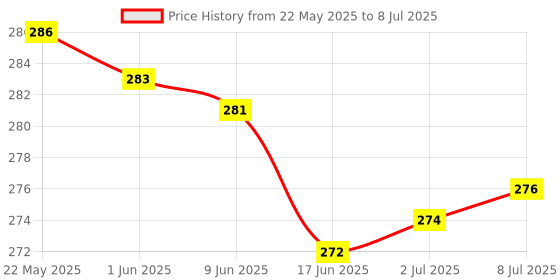 flipkart.com AlexVyan Green Pattern Gaming Mouse Pad , Anti-Fray Cloth Mousepad Computer Keyboard Mat Mousepad Price History Graph from 22 May 2025 to 8 Jul 2025