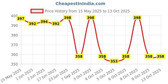 flipkart.com AlexVyan Green Travellro Net Sunvisor Hat Cap for Men UV Protection Wide Brim Summer Price History Graph from 15 May 2025 to 13 Oct 2025