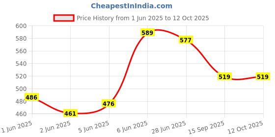 flipkart.com AlexVyan Large Wired Designer Bucket Cap Hats Reversible for Girls Summer Cap Price History Graph from 1 Jun 2025 to 12 Oct 2025