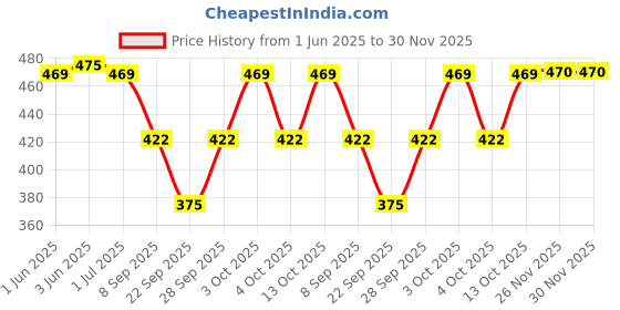 flipkart.com AlexVyan Large Wired Designer Bucket Cap Hats Reversible for Women Summer Cap Price History Graph from 1 Jun 2025 to 30 Nov 2025