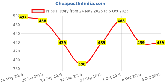 flipkart.com AlexVyan Large Wired Designer Bucket Cap Hats Reversible for Women,Girls Summer Cap Price History Graph from 24 May 2025 to 6 Oct 2025