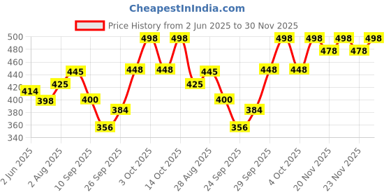 flipkart.com alexvyan Men Self Design, Solid Mid-Calf/Crew alexvyan Price History Graph from 2 Jun 2025 to 30 Nov 2025