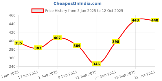 flipkart.com alexvyan Men Self Design, Solid Mid-Calf/Crew alexvyan Price History Graph from 3 Jun 2025 to 12 Oct 2025
