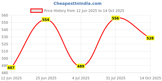flipkart.com alexvyan Mini Pocket Umbrella with Case (Manual Open) 6 Frame Travelling Sun Protection. Umbrella alexvyan Price History Graph from 12 Jun 2025 to 14 Oct 2025