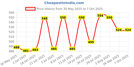 flipkart.com alexvyan Mini Pocket Umbrella with Case (Manual Open) 6 Frame Use in Rain & Summer Umbrella alexvyan Price History Graph from 30 May 2025 to 7 Oct 2025