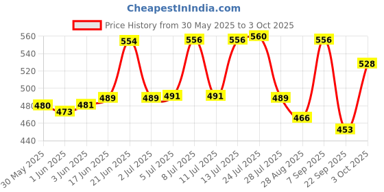 flipkart.com alexvyan Mini Pocket Umbrella with Case (Manual Open) 6 Frame Use in Rain & Summer Umbrella alexvyan Price History Graph from 30 May 2025 to 3 Oct 2025