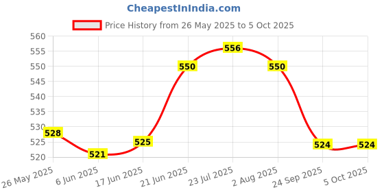 flipkart.com alexvyan Mini Umbrella & Case (Manual Open) 6 Frame Use in Rain & Summer. UV Protection Umbrella alexvyan Price History Graph from 26 May 2025 to 4 Oct 2025