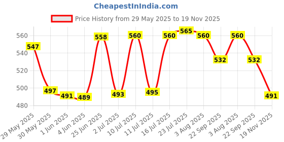 flipkart.com alexvyan Mini Umbrella with Case (Manual Open) 6 Frame Compact Travelling Sun Umbrella. Umbrella alexvyan Price History Graph from 29 May 2025 to 19 Nov 2025