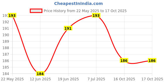 flipkart.com alexvyan Multi Purpose Bicycle Repair Tool Kit Allen Key Cycling 15 IN 1 Tool Kit Cycling Cycling Cycle Tool Kit alexvyan Price History Graph from 22 May 2025 to 16 Oct 2025