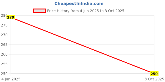 flipkart.com AlexVyan Multicolor Large Gaming Mouse Pad , Anti-Fray Cloth Computer Keyboard Mat Mousepad Price History Graph from 4 Jun 2025 to 3 Oct 2025