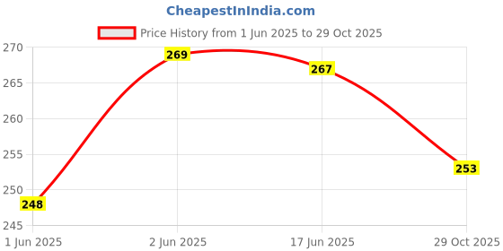 flipkart.com alexvyan New Imported Custom Fit New Mouth Snoring Stop Snore Solution Sleep Well Mouth Guard Piece Sleeping Aid Anti-snoring Device Anti-snoring Device alexvyan Price History Graph from 1 Jun 2025 to 28 Oct 2025