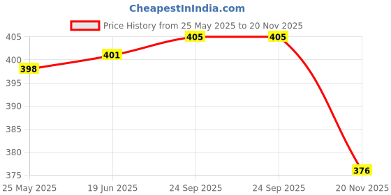 flipkart.com AlexVyan New Red 2.5 inch Hard Disk Enclosure Price History Graph from 25 May 2025 to 20 Nov 2025