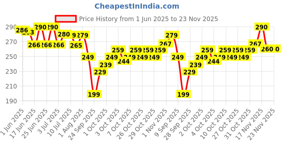 flipkart.com AlexVyan Open Head Sun Visor Sport Ponytail Adjustable Summer Cap Sun Visor Price History Graph from 1 Jun 2025 to 22 Nov 2025