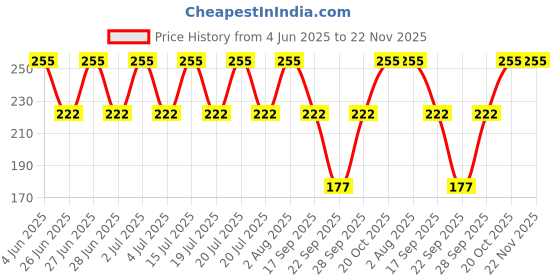 flipkart.com AlexVyan Open Head Sun Visor Sport Ponytail Adjustable Summer Cap Sun Visor Hat Price History Graph from 4 Jun 2025 to 22 Nov 2025