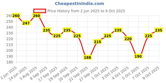 flipkart.com AlexVyan Open Head Sun Visor Sport Ponytail Adjustable Summer Cap SunVisor Price History Graph from 2 Jun 2025 to 9 Oct 2025