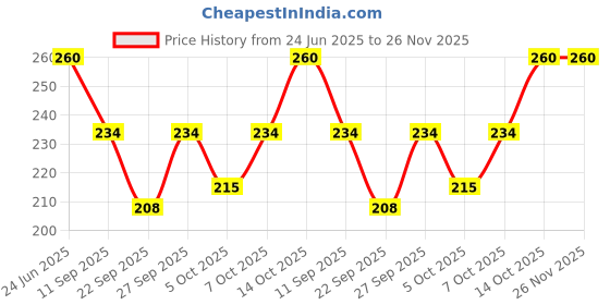 flipkart.com AlexVyan Open Head Sun Visor Sport Ponytail Adjustable Summer Hat Sun Visor Cap. Price History Graph from 24 Jun 2025 to 25 Nov 2025