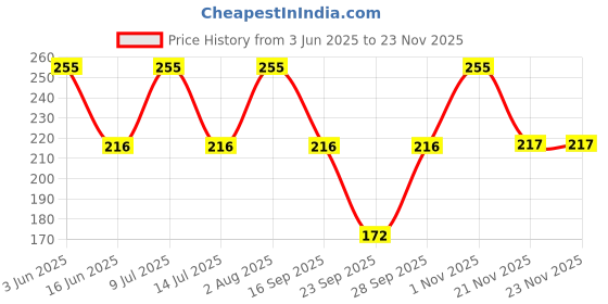 flipkart.com AlexVyan Open Head Sun Visor Sport Ponytail Adjustable Summer Hat Sun Visor Cap Price History Graph from 3 Jun 2025 to 21 Nov 2025