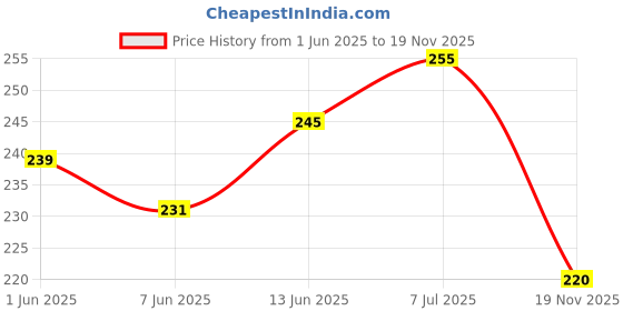 flipkart.com alexvyan Original 4 Set Anti Snore Device Nose Breathing Apparatus Stop Snoring Devices Anti Snoring Nose Clip Night Sleeping- Multi Size Anti-snoring Device alexvyan Price History Graph from 1 Jun 2025 to 19 Nov 2025