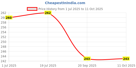 flipkart.com alexvyan Pink and Black Free Regular Size Anti Aging Face Chin Cheek Slimming Mask V-Line Lifting Face Lift Bandage Strap Face Shaping Mask alexvyan Price History Graph from 1 Jul 2025 to 10 Oct 2025