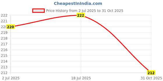flipkart.com alexvyan Pink Round Travel Mini Hair Comb with Make up Mirror Pocket Folding alexvyan Price History Graph from 2 Jul 2025 to 31 Oct 2025