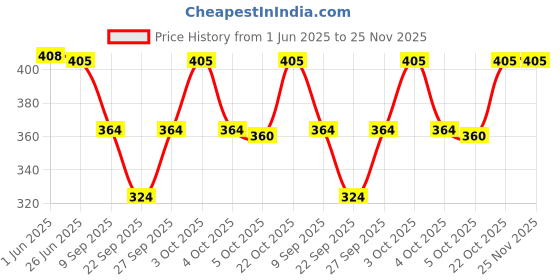 flipkart.com AlexVyan Ponytail Wide Brim Round Mesh Hat Sun Visor Cap UV Protection Summer Breathable Price History Graph from 1 Jun 2025 to 25 Nov 2025