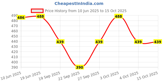 flipkart.com AlexVyan Ponytail Wide Brim Round Mesh Hat Sun Visor Cap UV Protection Summer Breathable Price History Graph from 10 Jun 2025 to 15 Oct 2025