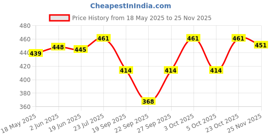flipkart.com AlexVyan Ponytail Wide Brim Round Mesh Hat Sun Visor Cap UV Protection Summer Breathable Price History Graph from 18 May 2025 to 25 Nov 2025